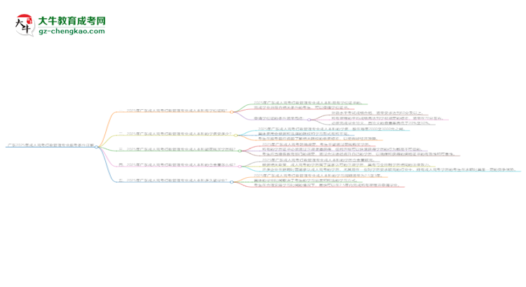 廣東2025年成人高考行政管理專業(yè)報(bào)考條件詳解思維導(dǎo)圖