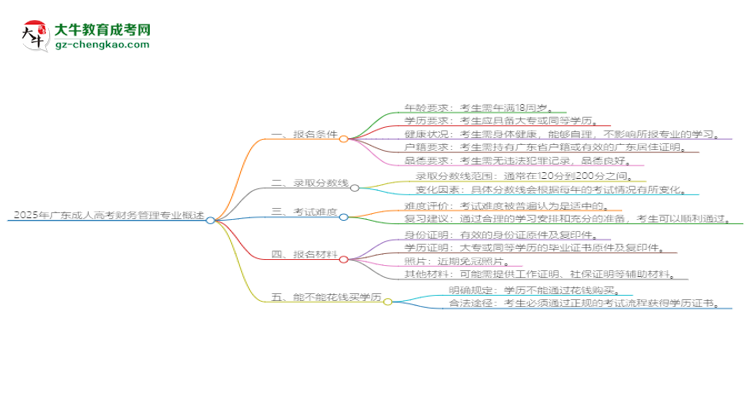 2025年廣東成人高考財務(wù)管理專業(yè)錄取分數(shù)線是多少？思維導(dǎo)圖