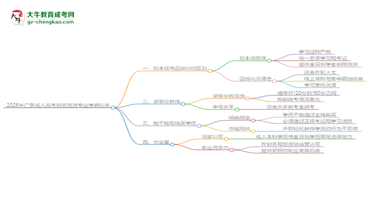 【重磅】2025年廣東成人高考財務(wù)管理專業(yè)學(xué)費標(biāo)準(zhǔn)最新公布