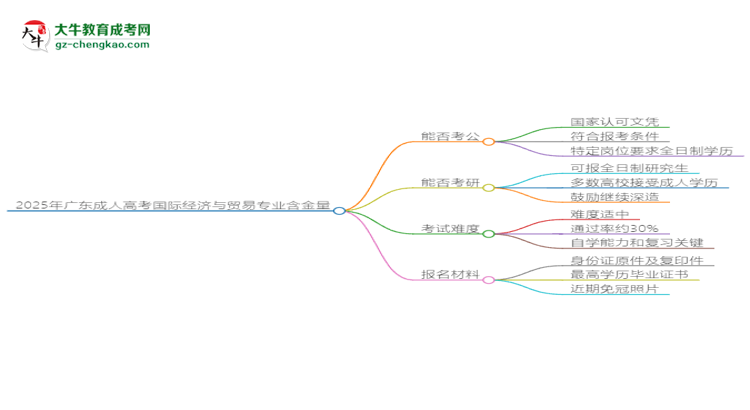 【科普】2025年廣東成人高考國際經(jīng)濟(jì)與貿(mào)易專業(yè)學(xué)歷的含金量怎么樣？