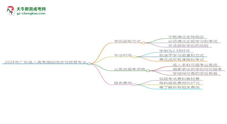 2025年廣東成人高考國(guó)際經(jīng)濟(jì)與貿(mào)易專業(yè)難不難？思維導(dǎo)圖