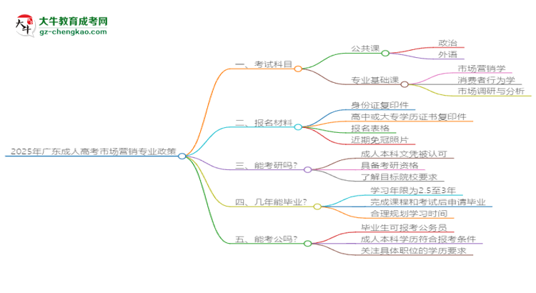 【重磅】2025年廣東成人高考市場(chǎng)營(yíng)銷(xiāo)專(zhuān)業(yè)最新加分政策及條件