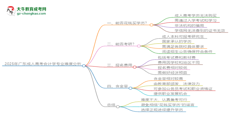 2025年廣東成人高考會計學(xué)專業(yè)難不難？思維導(dǎo)圖