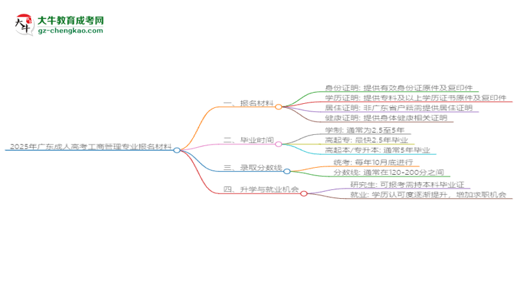 2025年廣東成人高考工商管理專業(yè)報名材料需要什么？