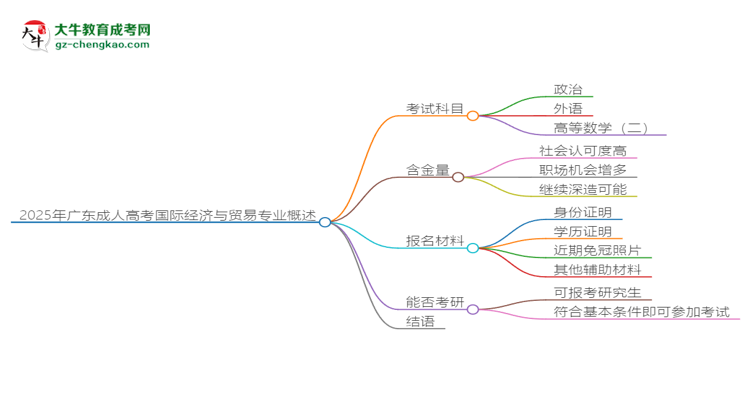 2025年廣東成人高考國際經(jīng)濟與貿(mào)易專業(yè)最新加分政策及條件思維導(dǎo)圖