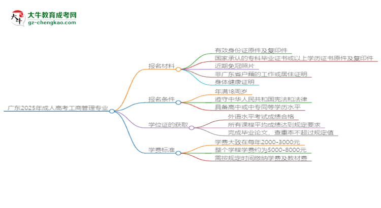 【圖文】廣東2025年成人高考工商管理專業(yè)學(xué)歷能考公嗎？