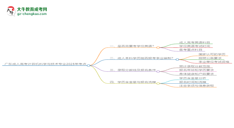 廣東成人高考計算機(jī)科學(xué)與技術(shù)專業(yè)2025年要考學(xué)位英語嗎？