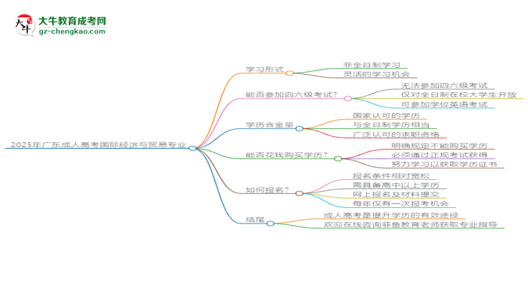 2025年廣東成人高考國(guó)際經(jīng)濟(jì)與貿(mào)易專業(yè)是全日制的嗎？思維導(dǎo)圖