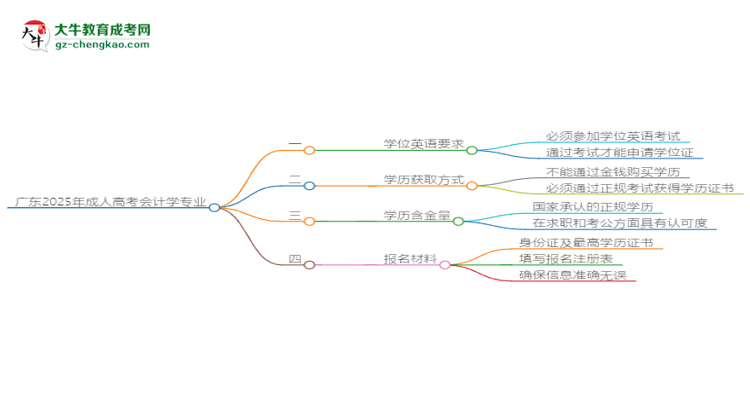 廣東2025年成人高考會計學(xué)專業(yè)生可不可以考四六級？思維導(dǎo)圖