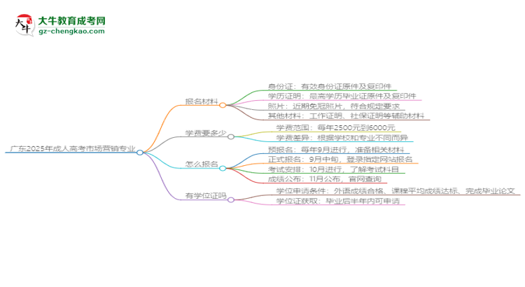 【圖文】廣東2025年成人高考市場(chǎng)營(yíng)銷(xiāo)專(zhuān)業(yè)學(xué)歷能考公嗎？