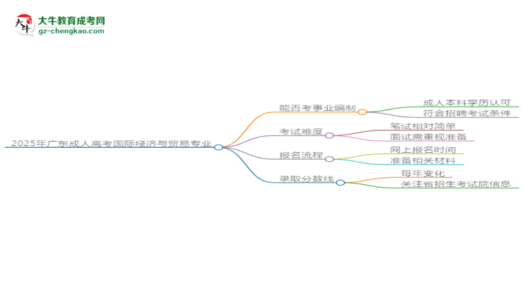 2025年廣東成人高考國際經(jīng)濟(jì)與貿(mào)易專業(yè)能考事業(yè)編嗎？