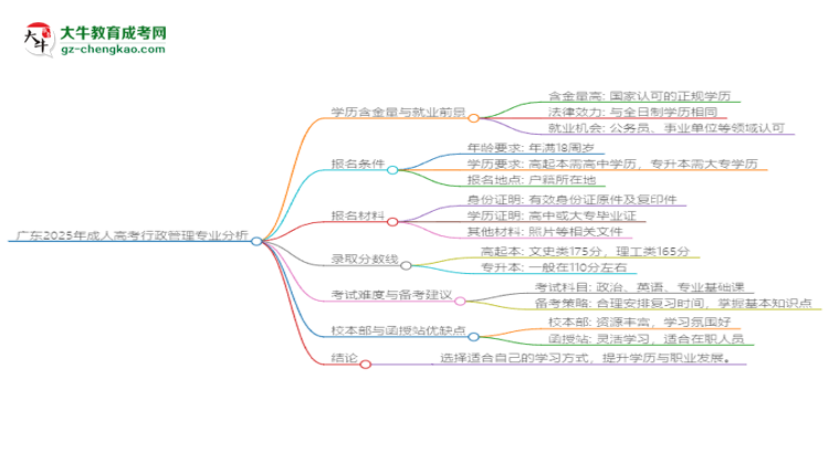 廣東2025年成人高考行政管理專業(yè)：校本部與函授站優(yōu)缺點分析思維導(dǎo)圖