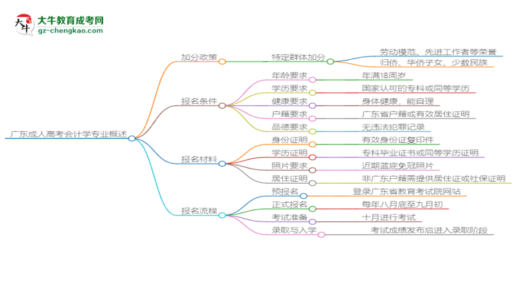 廣東成人高考會(huì)計(jì)學(xué)專業(yè)需多久完成并拿證？（2025年新）思維導(dǎo)圖