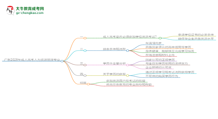 廣東2025年成人高考人力資源管理專業(yè)生可不可以考四六級(jí)？思維導(dǎo)圖