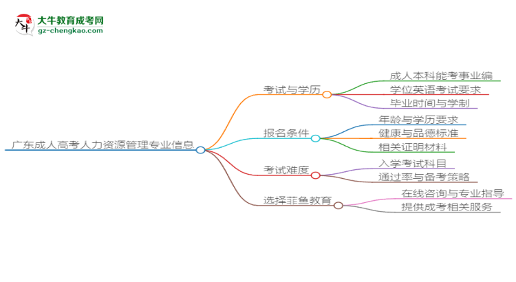 廣東成人高考人力資源管理專業(yè)2025年要考學(xué)位英語嗎？思維導(dǎo)圖