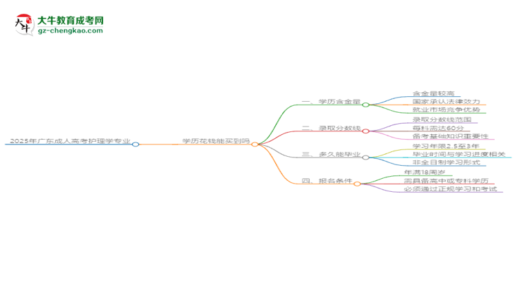 【圖文】2025年廣東成人高考護(hù)理學(xué)專業(yè)學(xué)歷花錢能買到嗎？