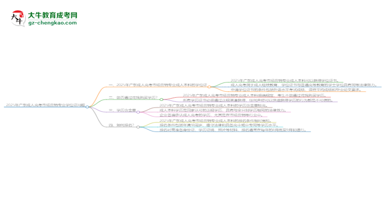 2025年廣東成人高考市場(chǎng)營(yíng)銷專業(yè)能拿學(xué)位證嗎？