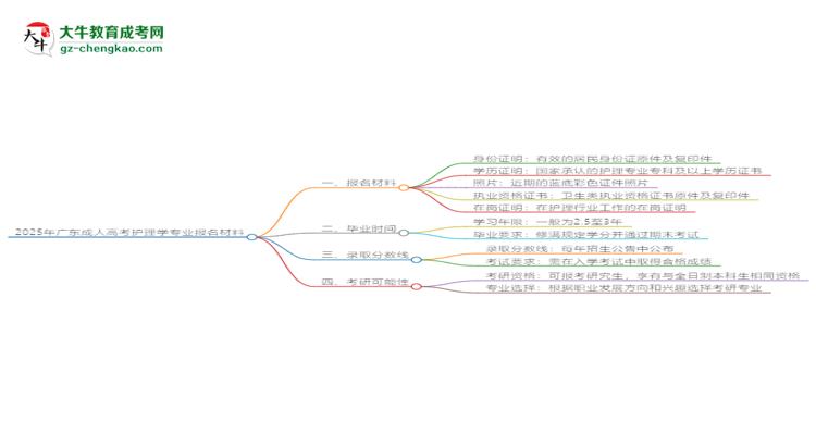 2025年廣東成人高考護(hù)理學(xué)專(zhuān)業(yè)報(bào)名材料需要什么？思維導(dǎo)圖