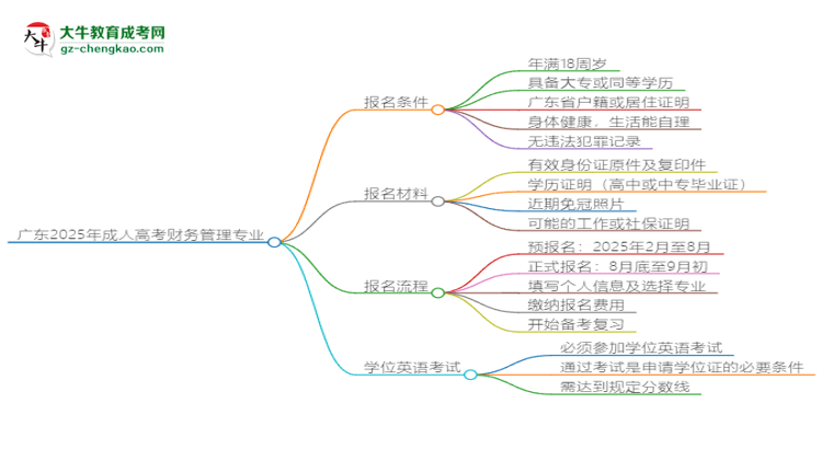 廣東2025年成人高考財(cái)務(wù)管理專業(yè)生可不可以考四六級(jí)？思維導(dǎo)圖