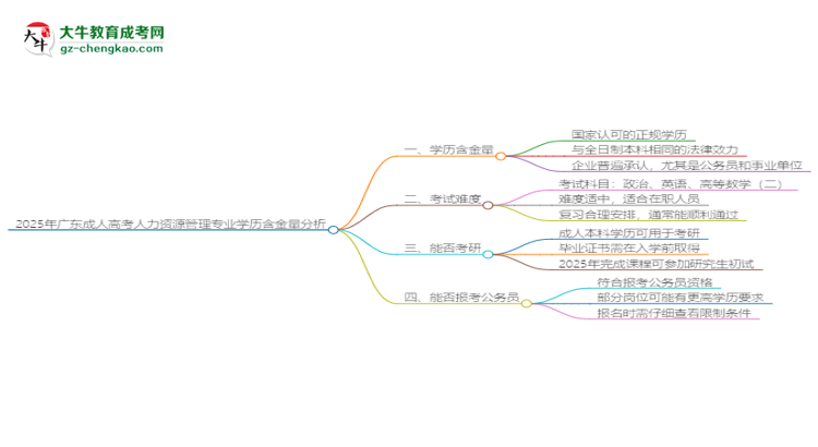 2025年廣東成人高考人力資源管理專業(yè)學(xué)歷的含金量怎么樣？思維導(dǎo)圖