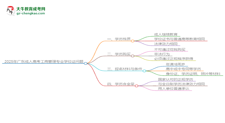 2025年廣東成人高考工商管理專業(yè)能拿學(xué)位證嗎？