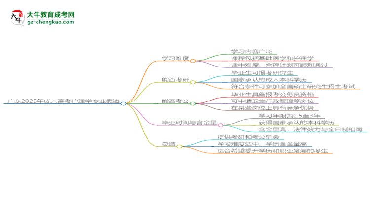 廣東2025年成人高考護(hù)理學(xué)專業(yè)能考研究生嗎？