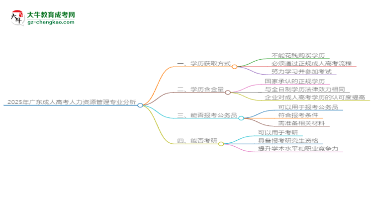 2025年廣東成人高考人力資源管理專業(yè)難不難？思維導(dǎo)圖