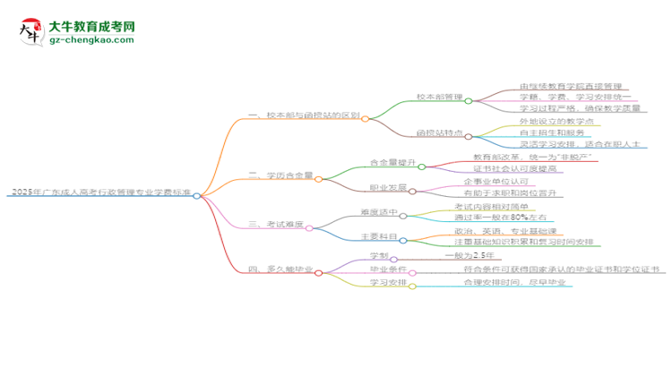 2025年廣東成人高考行政管理專業(yè)學(xué)費(fèi)標(biāo)準(zhǔn)最新公布思維導(dǎo)圖