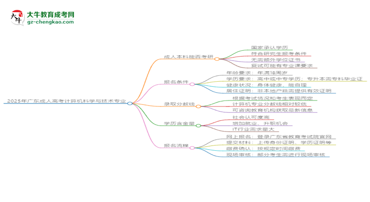 2025年廣東成人高考計算機科學與技術(shù)專業(yè)學歷符合教資報考條件嗎？思維導(dǎo)圖