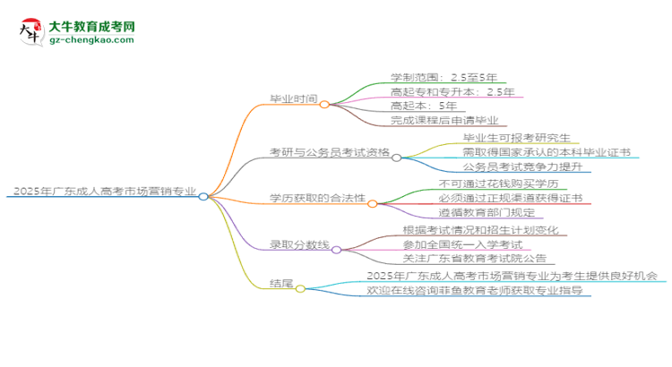 2025年廣東成人高考市場(chǎng)營(yíng)銷(xiāo)專(zhuān)業(yè)報(bào)名材料需要什么？