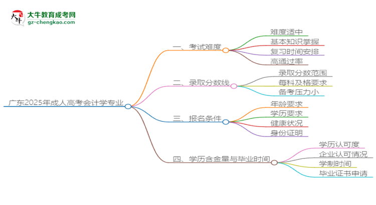 廣東2025年成人高考會計學(xué)專業(yè)能考研究生嗎？思維導(dǎo)圖