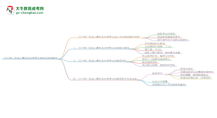 2025年廣東成人高考會(huì)計(jì)學(xué)專(zhuān)業(yè)學(xué)歷符合教資報(bào)考條件嗎？思維導(dǎo)圖