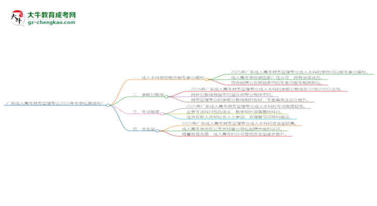 廣東成人高考財(cái)務(wù)管理專業(yè)2025年要考學(xué)位英語(yǔ)嗎？