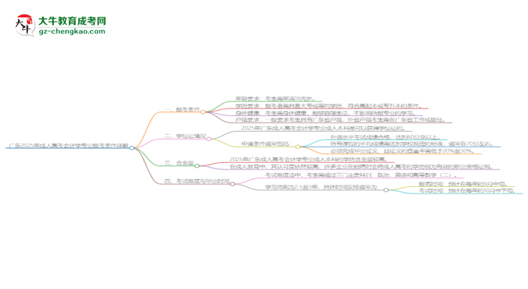 廣東2025年成人高考會計學(xué)專業(yè)報考條件詳解思維導(dǎo)圖