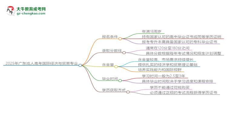 2025年廣東成人高考國際經(jīng)濟(jì)與貿(mào)易專業(yè)錄取分?jǐn)?shù)線是多少？