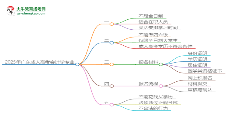 2025年廣東成人高考會(huì)計(jì)學(xué)專業(yè)是全日制的嗎？思維導(dǎo)圖