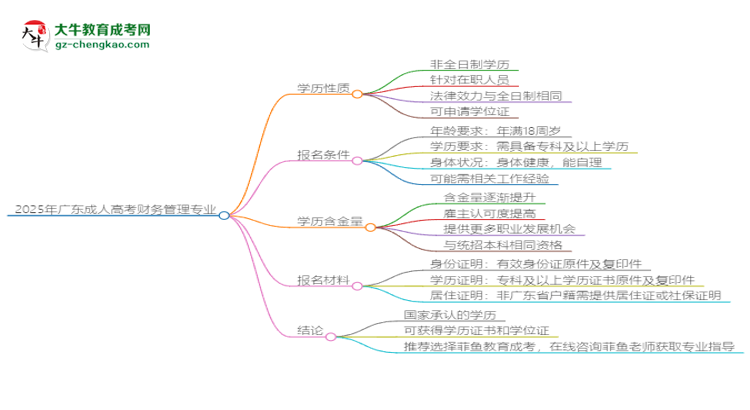 2025年廣東成人高考財務管理專業(yè)能拿學位證嗎？思維導圖