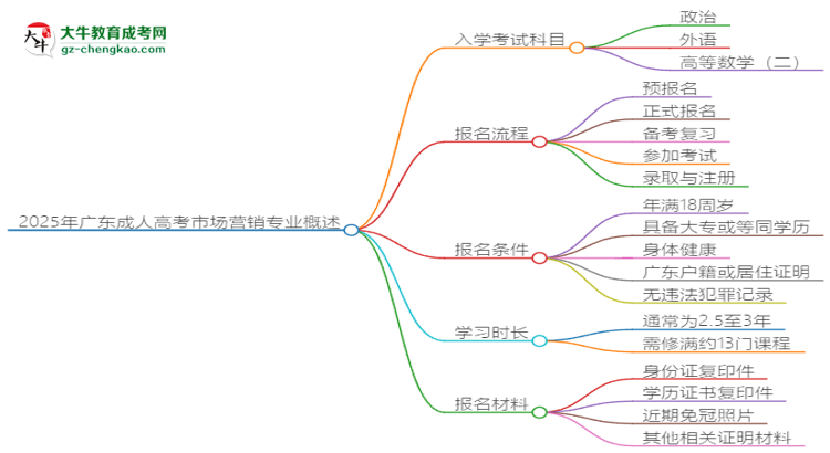 【詳解】2025年廣東成人高考市場(chǎng)營(yíng)銷(xiāo)專(zhuān)業(yè)入學(xué)考試科目有哪些？