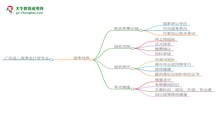 廣東成人高考會計學(xué)專業(yè)2025年要考學(xué)位英語嗎？思維導(dǎo)圖