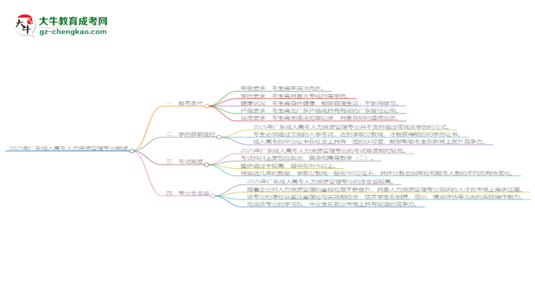 2025年廣東成人高考人力資源管理專業(yè)錄取分數線是多少？思維導圖