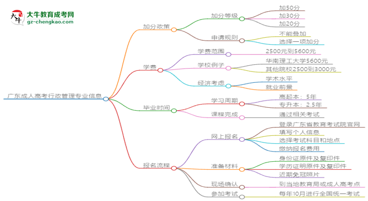 【重磅】廣東成人高考行政管理專業(yè)需多久完成并拿證？（2025年新）