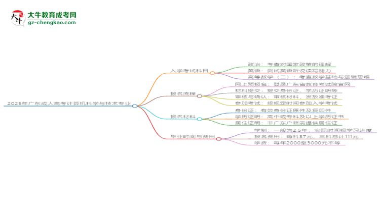 2025年廣東成人高考計算機科學與技術專業(yè)入學考試科目有哪些？思維導圖