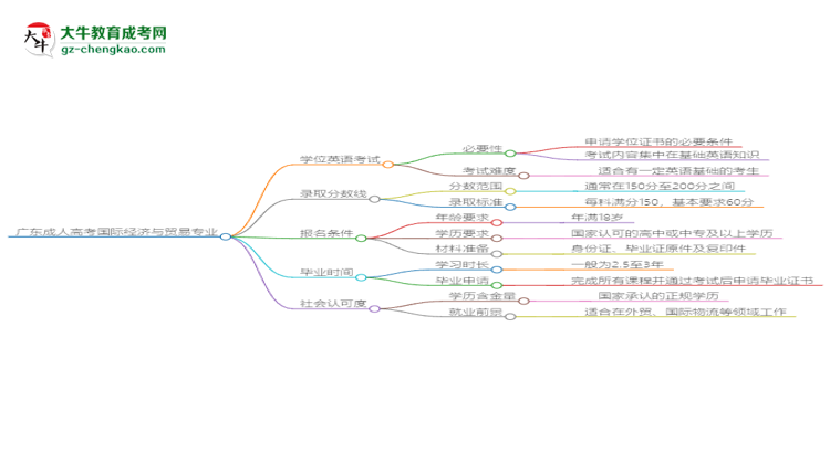 廣東成人高考國際經(jīng)濟(jì)與貿(mào)易專業(yè)2025年要考學(xué)位英語嗎？思維導(dǎo)圖