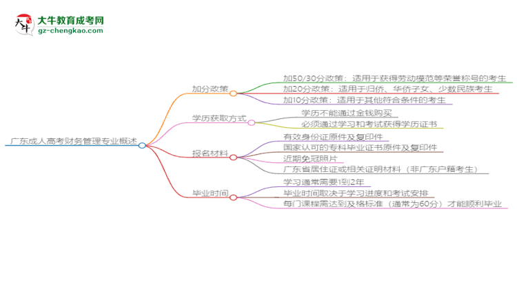 【重磅】廣東成人高考財務(wù)管理專業(yè)需多久完成并拿證？（2025年新）