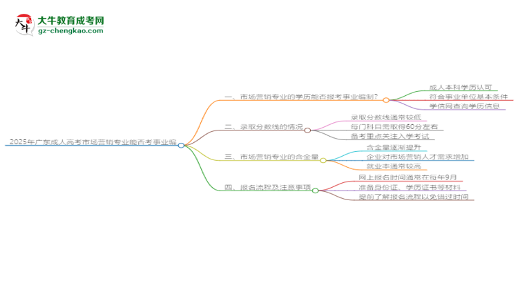 2025年廣東成人高考市場營銷專業(yè)能考事業(yè)編嗎？
