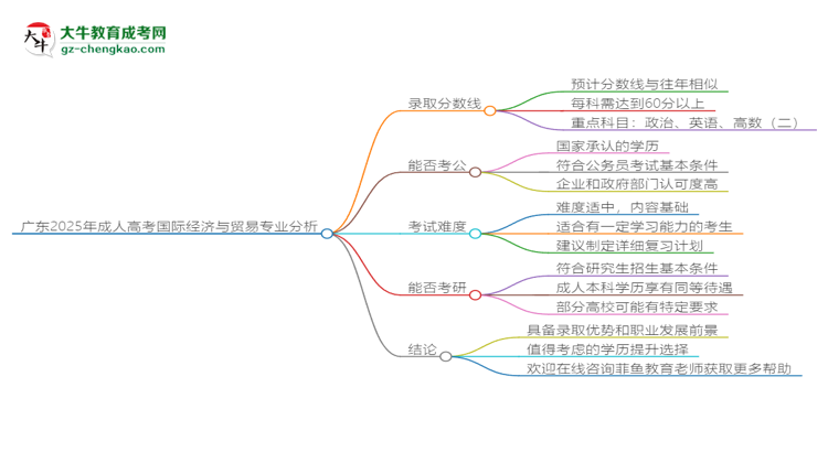 廣東2025年成人高考國際經濟與貿易專業(yè)：校本部與函授站優(yōu)缺點分析思維導圖