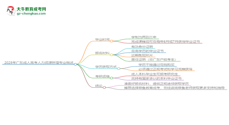 2025年廣東成人高考人力資源管理專業(yè)報名材料需要什么？思維導(dǎo)圖