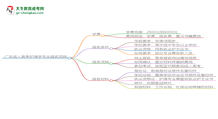 【保姆級】廣東成人高考護(hù)理學(xué)專業(yè)2025年報名流程