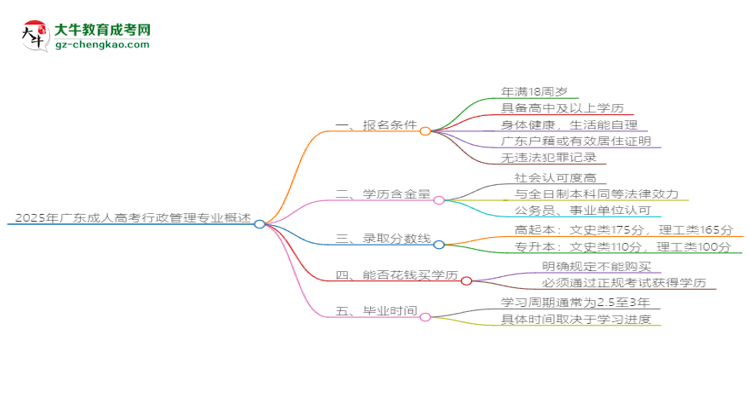 2025年廣東成人高考行政管理專業(yè)錄取分?jǐn)?shù)線是多少？思維導(dǎo)圖