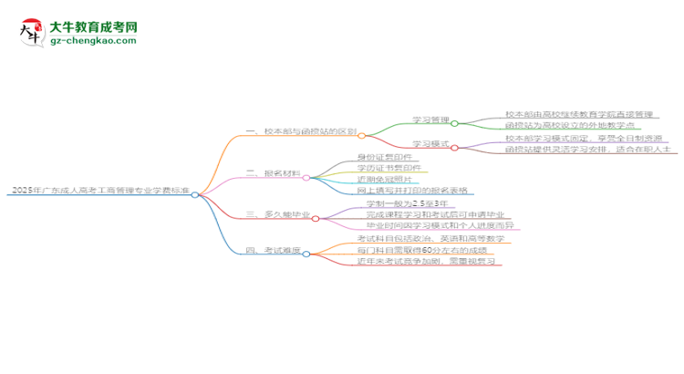 【重磅】2025年廣東成人高考工商管理專業(yè)學(xué)費標準最新公布